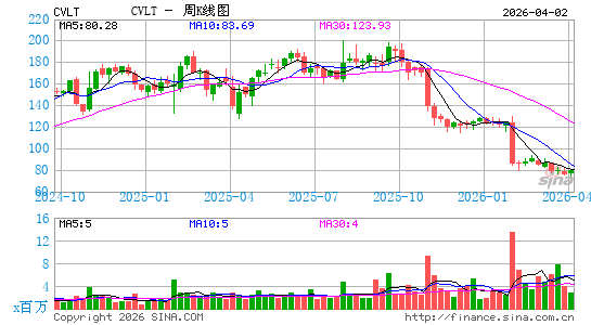 康沃系统公司周K线图
