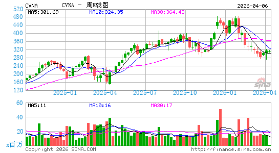 Carvana Co.周K线图