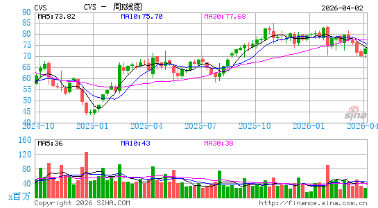 西维斯健康周K线图