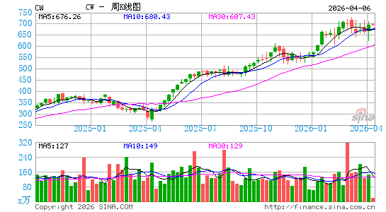 寇蒂斯莱特周K线图