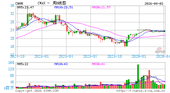 Clearwater Analytics Holdings, Inc.周K线图