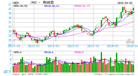 Clearway Energy, Inc.周K线图