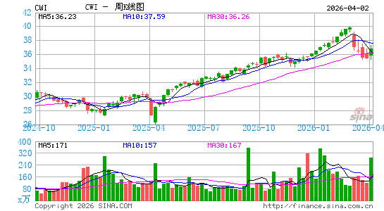 SPDR MSCI全球-除美国 ETF周K线图