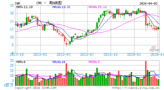 Cushman & Wakefield Plc周K线图