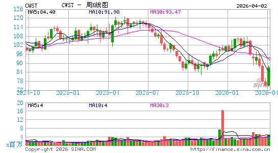 Casella Waste Systems, Inc.周K线图