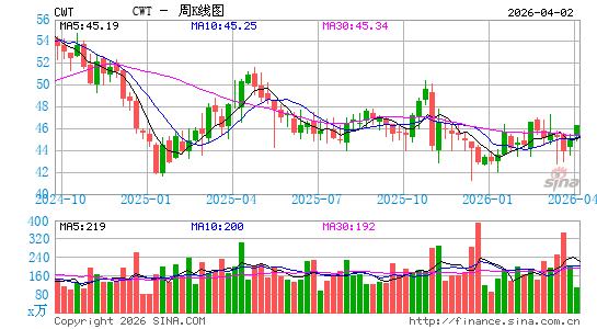 California Water Service Group周K线图