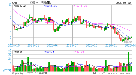 Sprinklr, Inc.周K线图