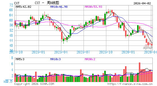 Crane NXT Co.周K线图