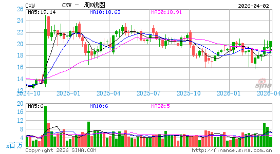 CoreCivic, Inc.周K线图
