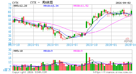 Cytokinetics, Inc.周K线图