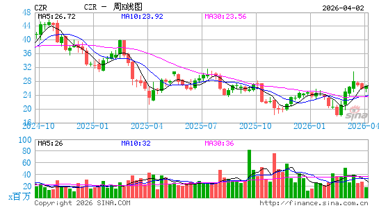 凯撒娱乐周K线图