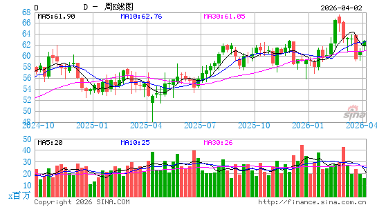 道明尼资源公司周K线图