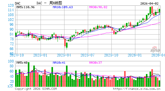 达那俄斯周K线图