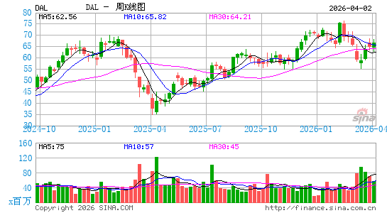 达美航空周K线图