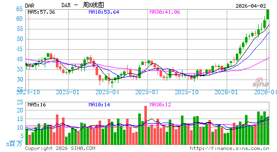 美国达尔令国际周K线图