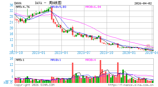 Endava Plc周K线图