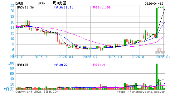 Day One Biopharmaceuticals, Inc.周K线图