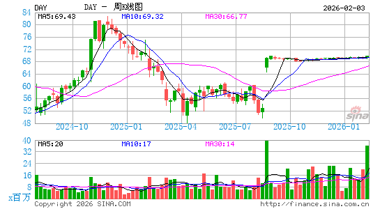 Dayforce, Inc.周K线图
