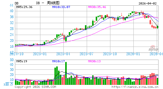 德意志银行周K线图