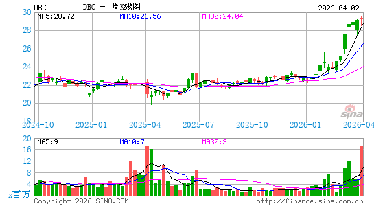 商品指数ETF-PowerShares DB周K线图