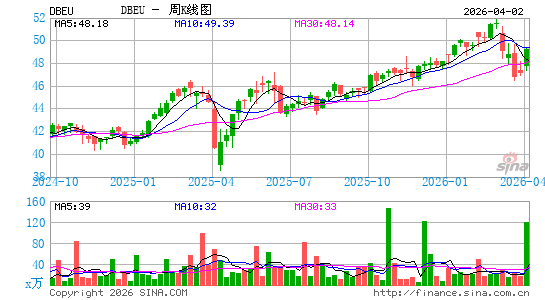 Xtrackers MSCI Europe Hedged Equity ETF周K线图