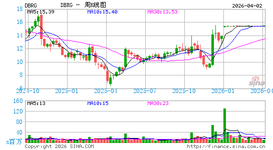 DigitalBridge Group, Inc.周K线图