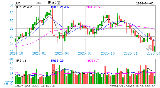Dropbox, Inc.周K线图