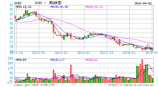 Docebo, Inc.周K线图