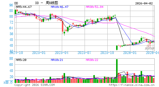 杜邦公司周K线图