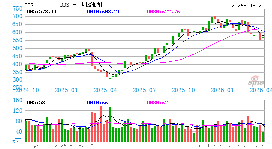 狄乐百货周K线图