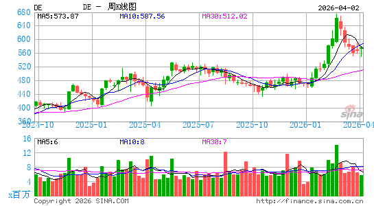 迪尔股份有限公司周K线图