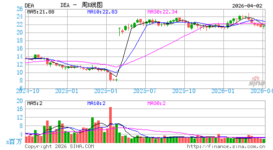 Easterly Government Properties, Inc.周K线图
