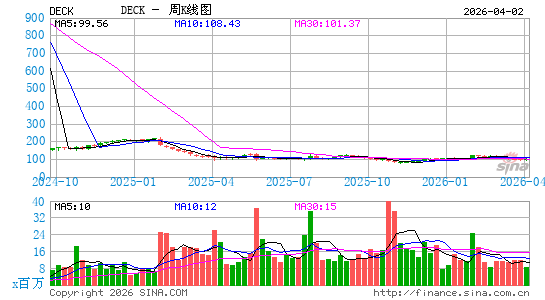 Deckers Outdoor Corp.周K线图