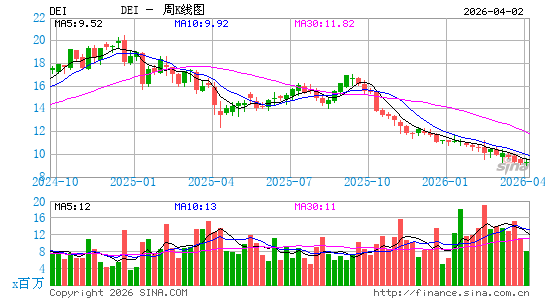 道格拉斯艾美特周K线图