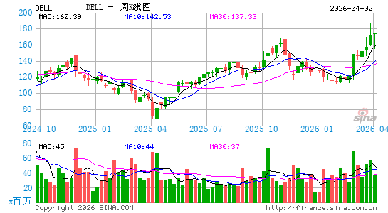 戴尔周K线图