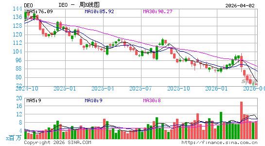帝亚吉欧公司周K线图