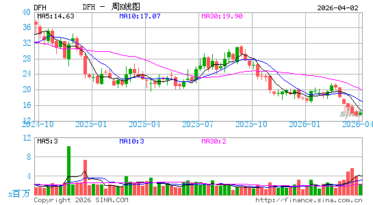 Dream Finders Homes, Inc.周K线图
