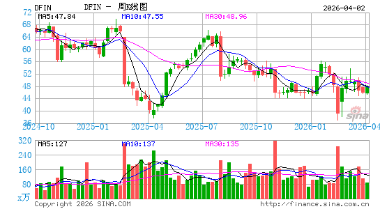 Donnelley Financial Solutions, Inc.周K线图