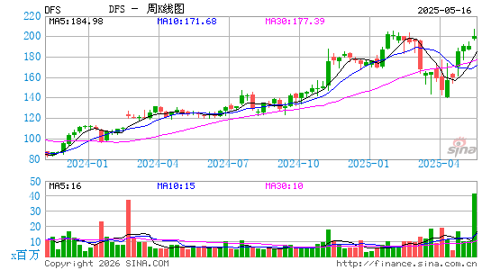 发现金融服务周K线图