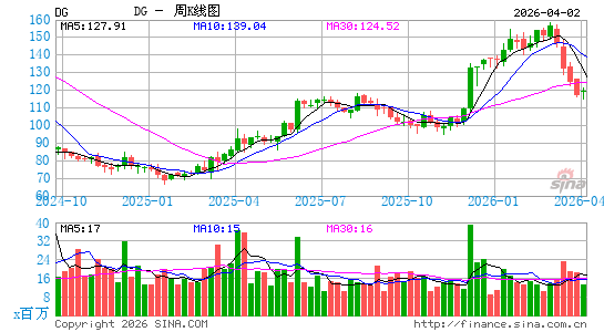 美国达乐公司周K线图