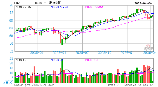 iShares Core Dividend Growth ETF周K线图