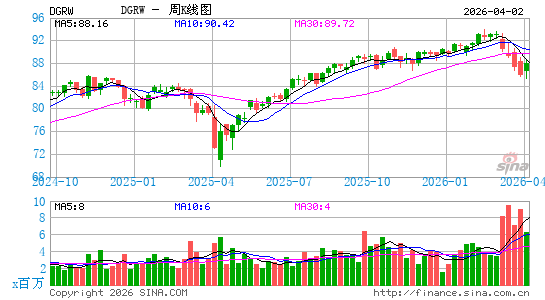 WisdomTree U.S. Quality Dividend Growth Fund周K线图