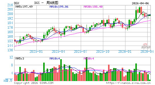 奎斯特诊断周K线图