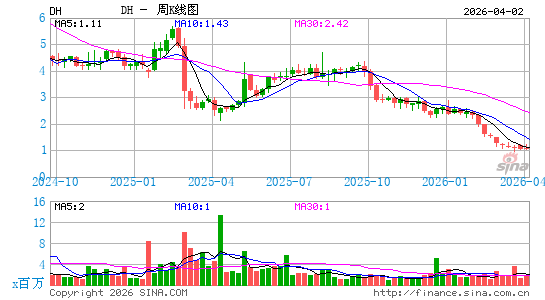 Definitive Healthcare Corp.周K线图