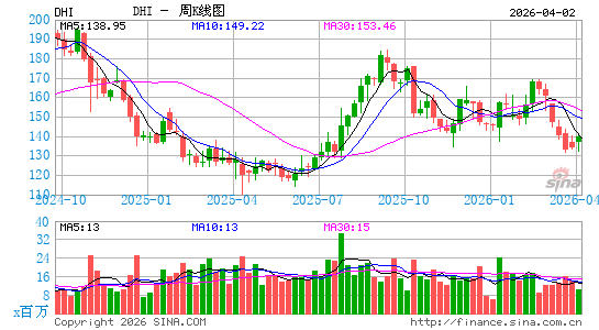 霍顿房屋公司周K线图
