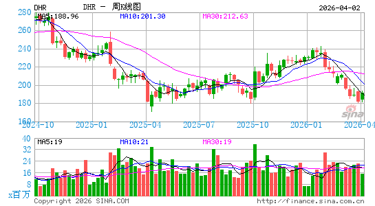 丹纳赫公司周K线图