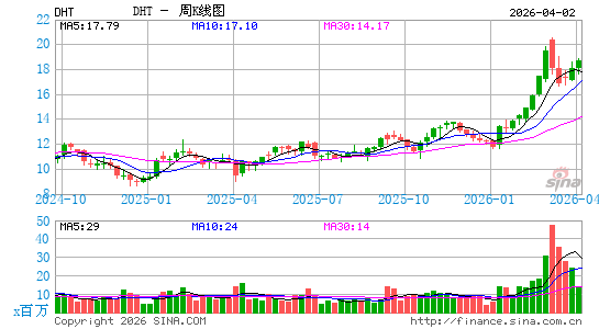 DHT控股周K线图