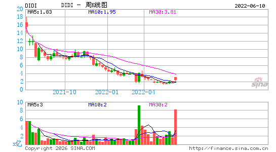 滴滴全球有限公司周K线图