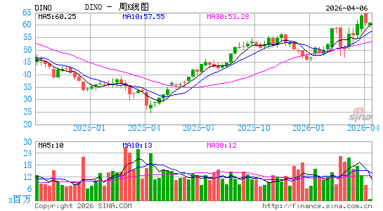 HF Sinclair Corp.周K线图