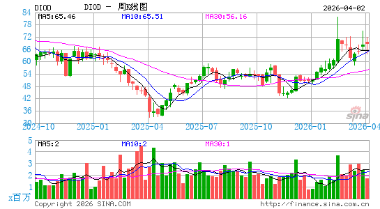 Diodes, Inc.周K线图
